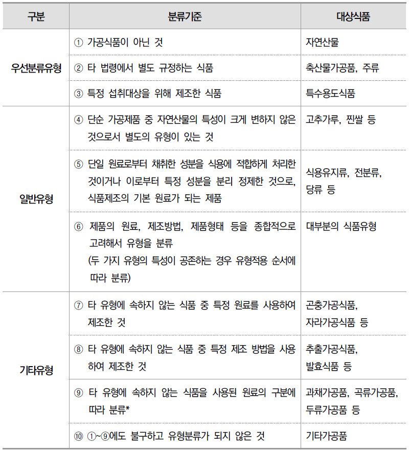 식품공전 식품유형 분류 순서