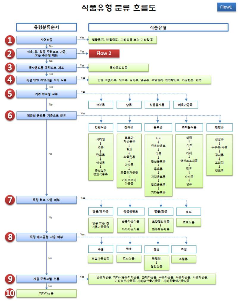 식품유형 분류 흐름도 Flow1
