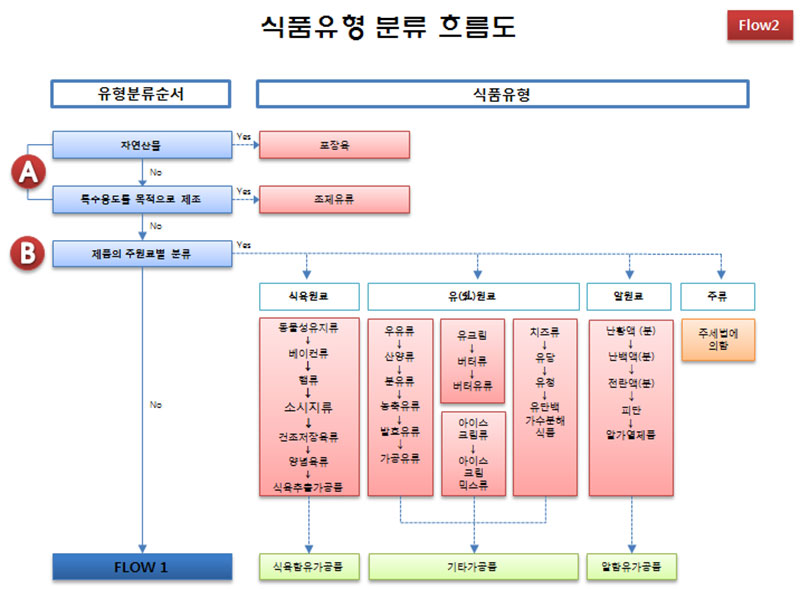 식품유형 분류 흐름도 Flow2