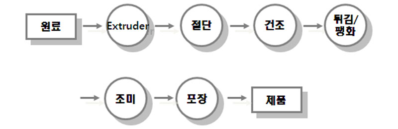 식품공전 과자류, 빵류 및 떡류 제조공정 압출성형 스낵(Extruded Snack)