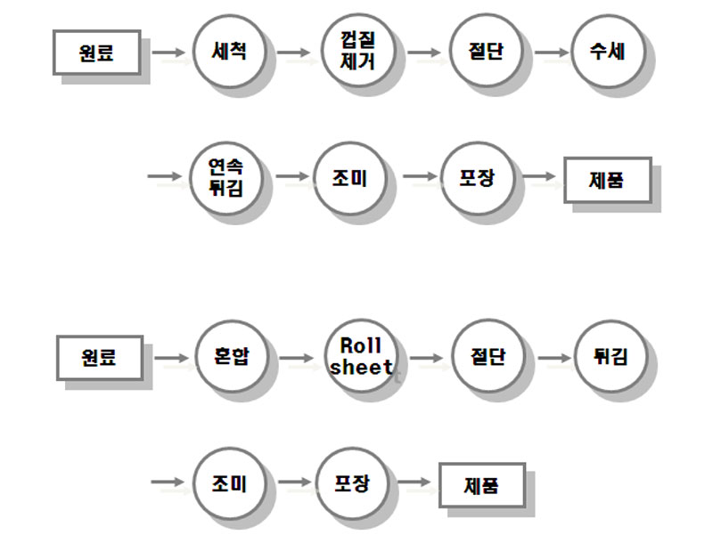 식품공전 과자류, 빵류 및 떡류 제조공정 감자칩