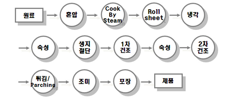 식품공전 과자류, 빵류 및 떡류 제조공정 압연성형 스낵(Rolling Snack)