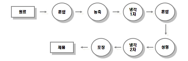 식품공전 과자류, 빵류 및 떡류 사탕 제조공정 예시