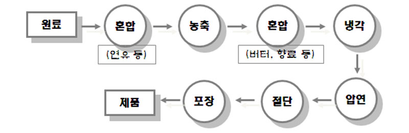 식품공전 과자류, 빵류 및 떡류 캐러멜 제조공정 예시