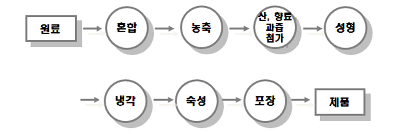 식품공전 과자류, 빵류 및 떡류 젤리 제조공정 예시