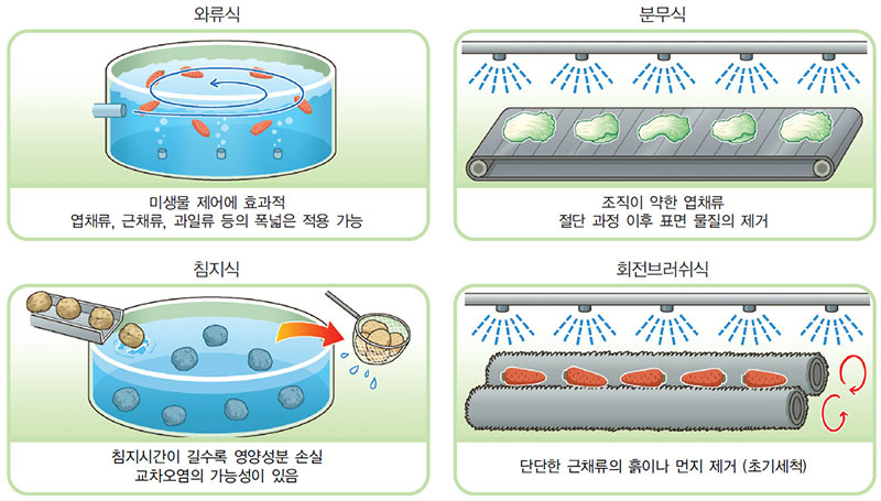 식재료 세척방법