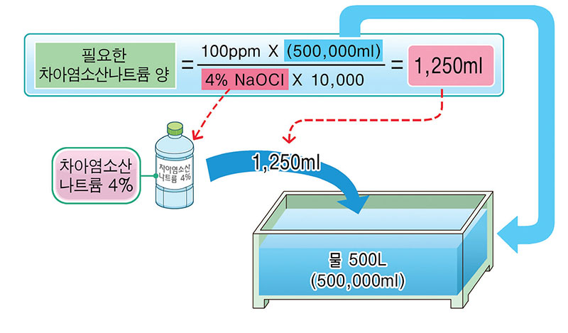 소독제 희석방법