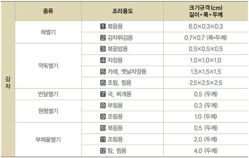 감자 용도별 규격