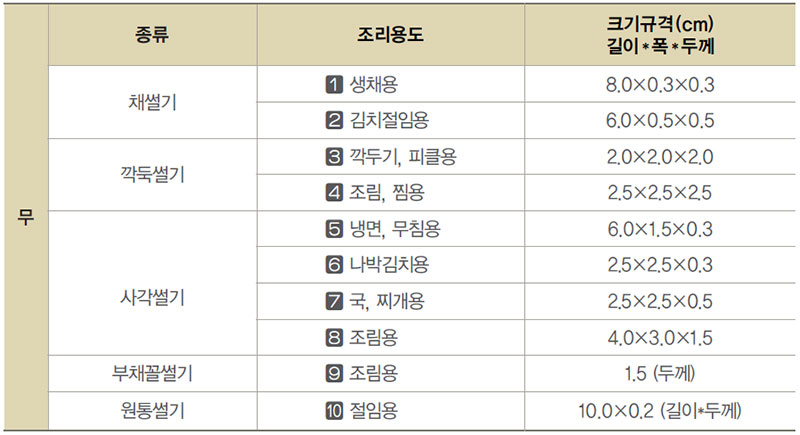 무 용도별 규격