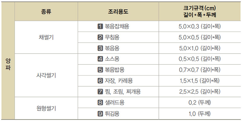 양파 용도별 규격