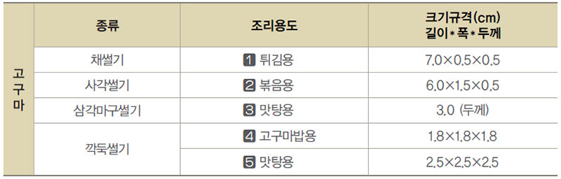 고구마 용도별 규격
