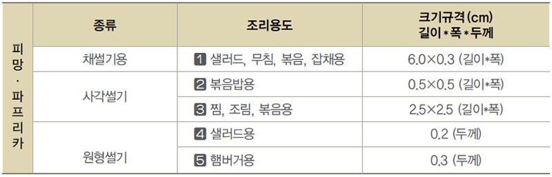 피망.파프리카 용도별 규격