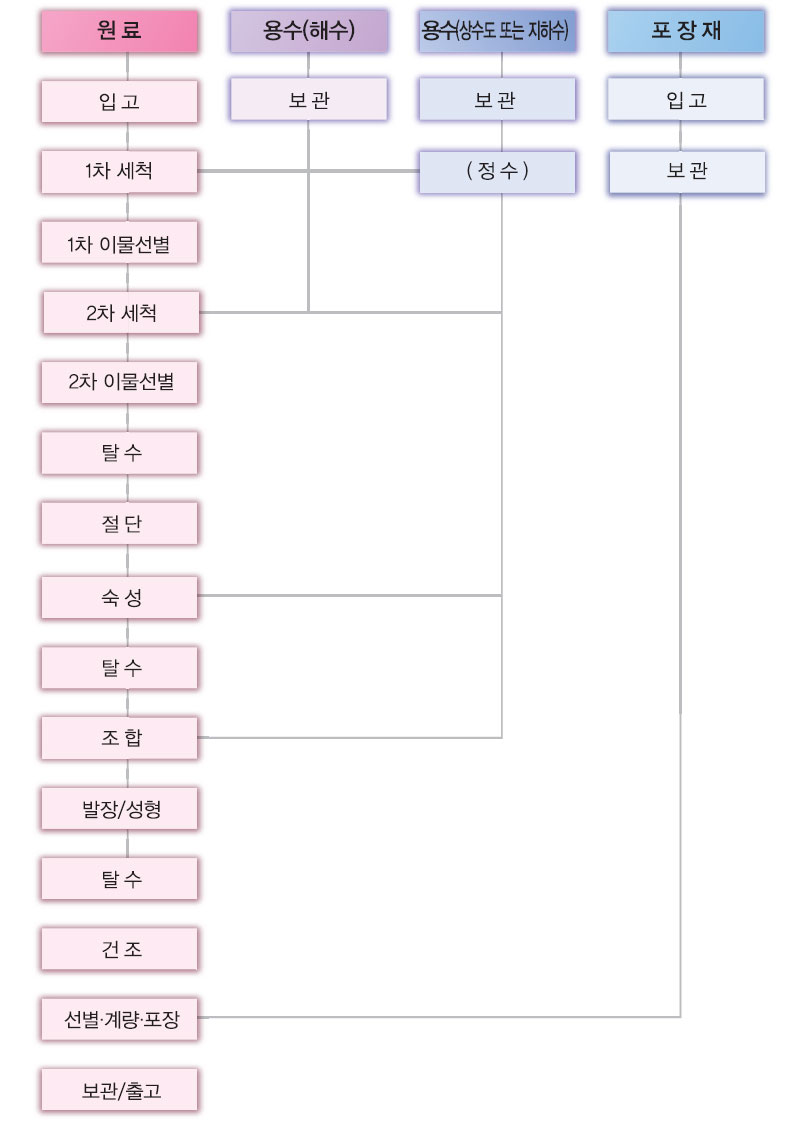 수산물 전처리 마른김 공정흐름도