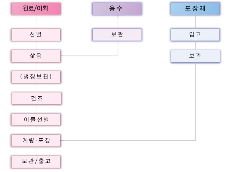 수산물 전처리 마른멸치 공정흐름도