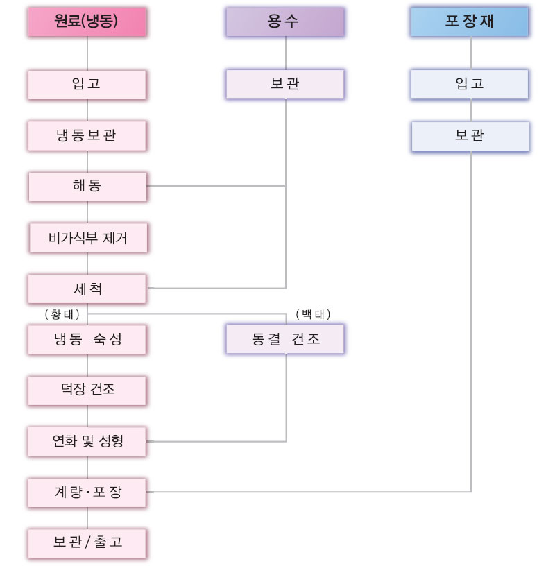 수산물 전처리 황태 공정흐름도