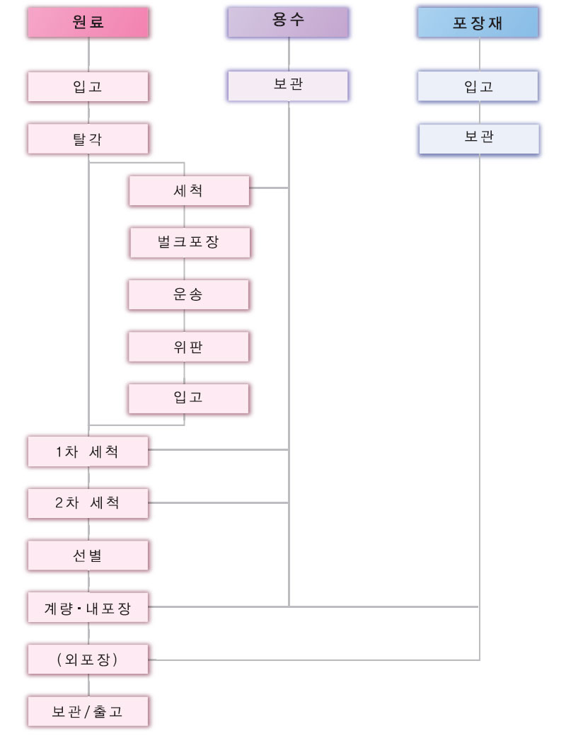 수산물 전처리 봉지 굴 공정흐름도
