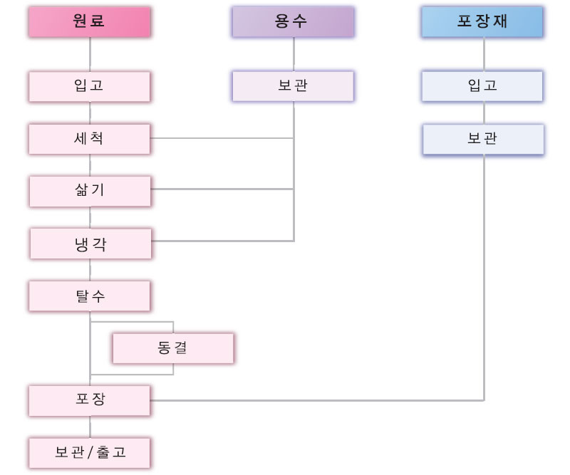 수산물 전처리 삶은 문어 공정흐름도