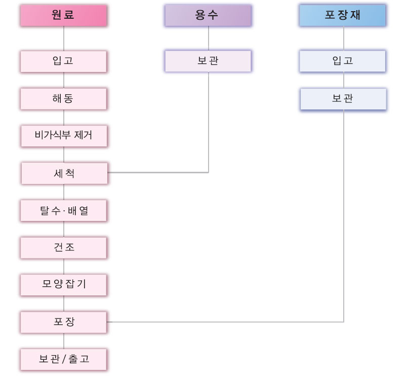 수산물 전처리 건조 오징어 공정흐름도