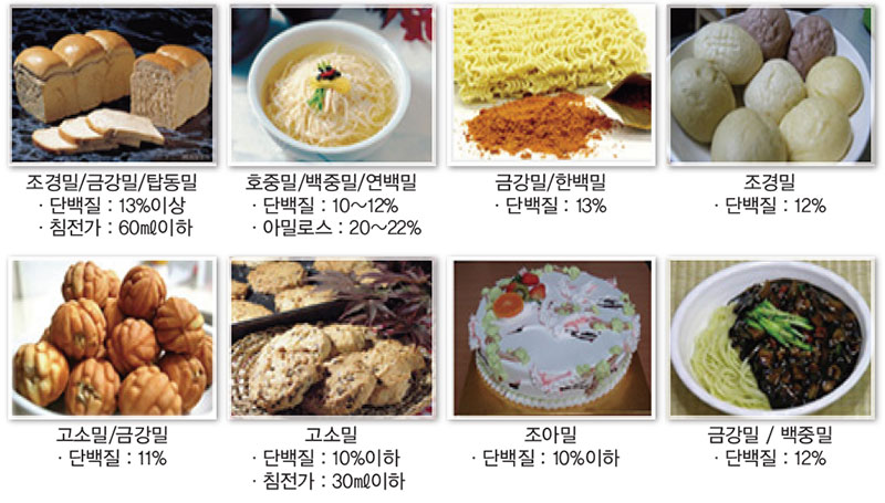밀 식품소재 활용성 : 30류