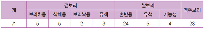 보리 품종개발 현황