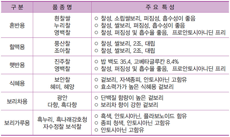 용도별 보리품종의 주요특성 No1.