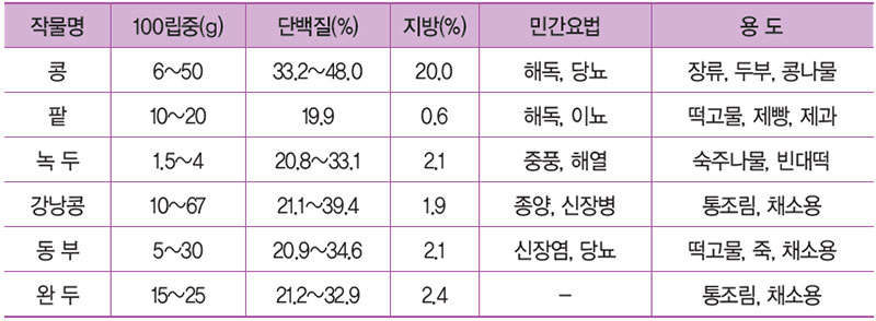 콩과작물 식품소재 활용성