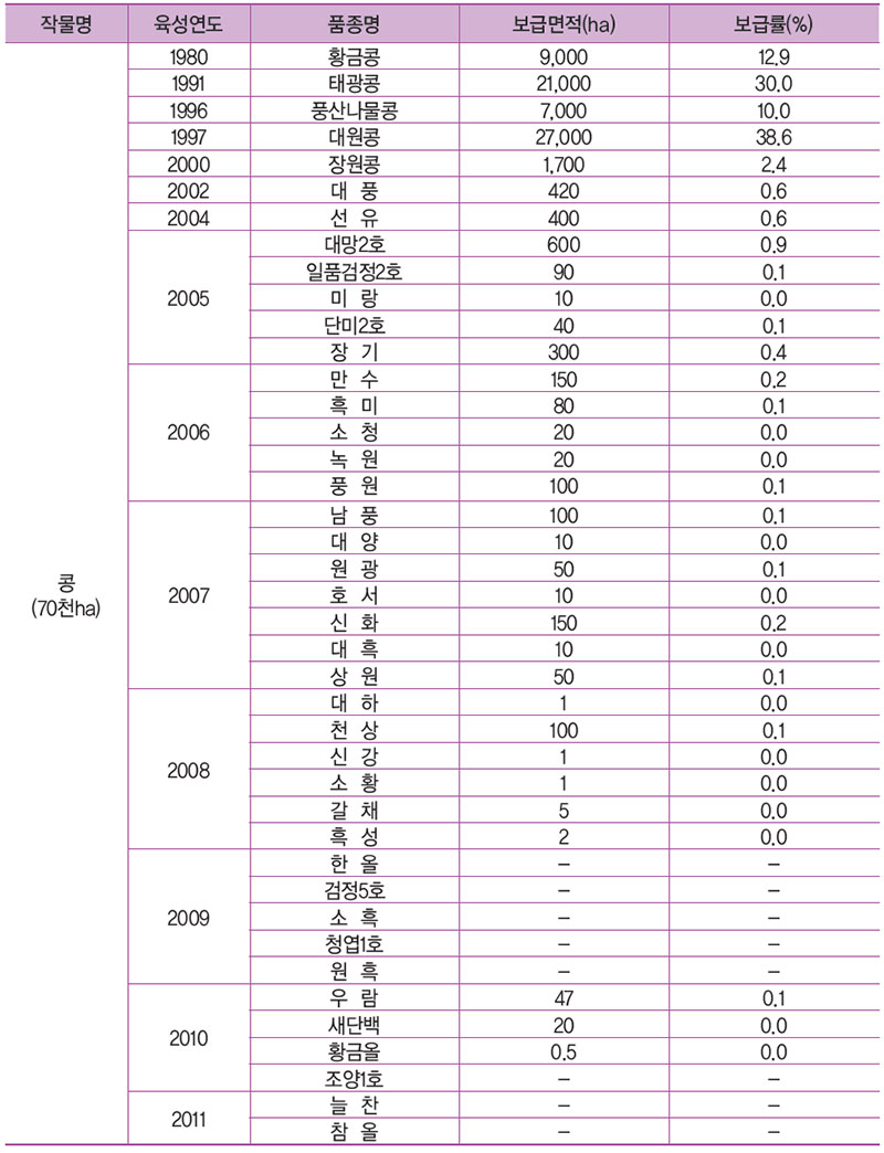 국내 콩 재배현황