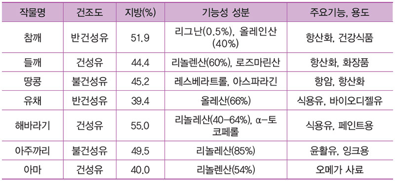 유지작물 식품소재 활용성
