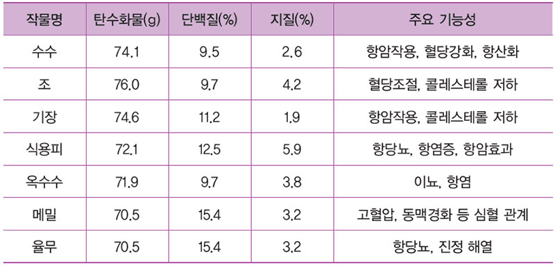잡곡 식품소재 활용성
