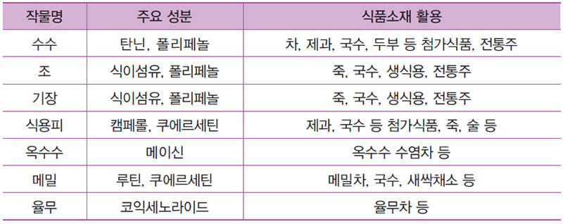 잡곡류 식품소재 활용성