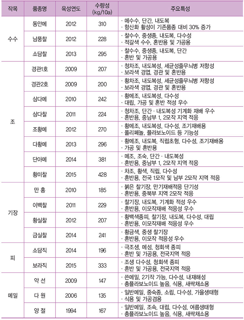 잡곡 주요 품종 현황