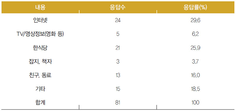 브라질인의 한식에 대한 정보수집 경로