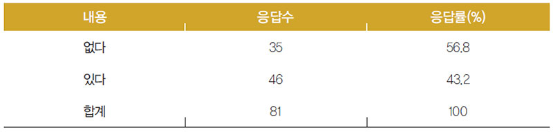 브라질인 한국산 식료품의 구입 경험