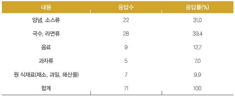 브라질인 구입한 식료품의 종류