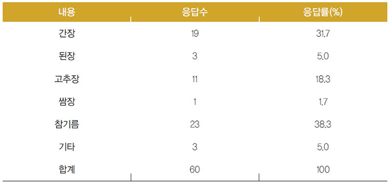 브라질인 구입한 식료품 중 양념 종류