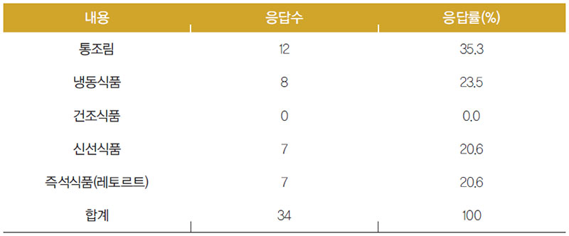 브라질인 구입한 식료품의 가공 형태