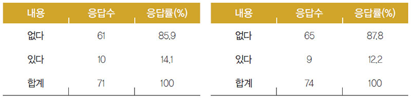 브라질인 포장 김치류, 포장 삼계탕의 구입 경험