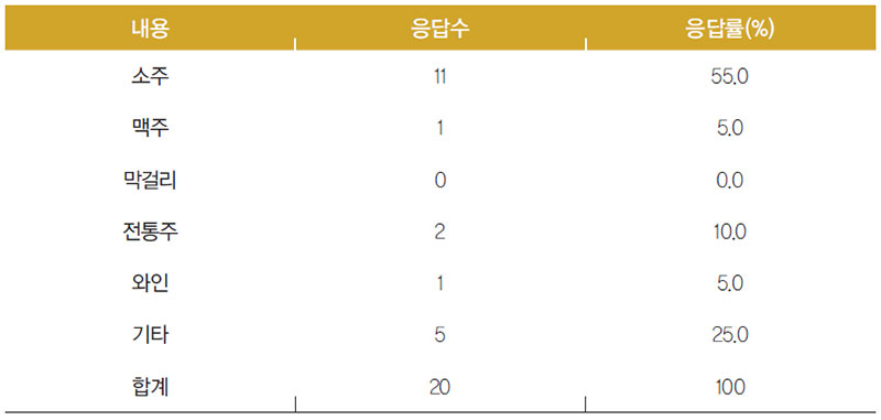 브라질인 구입한 술 종류