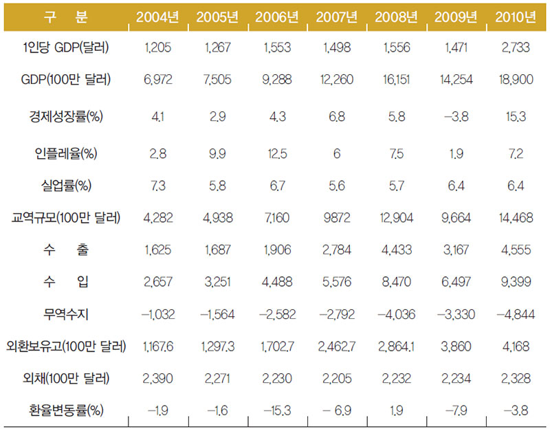 파라과이 주요 경제 지표