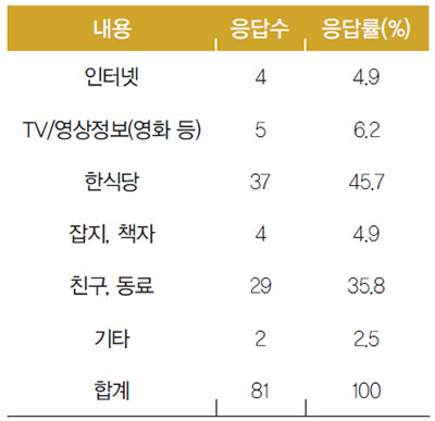 파라과이인의 한식에 대한 정보수집 경로