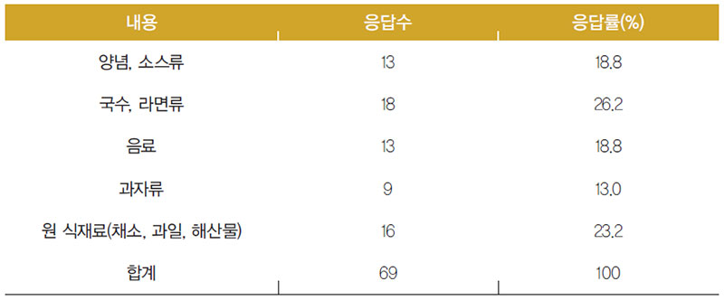 파라과이인 구입한 식료품의 종류