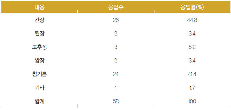 파라과이인 구입한 식료품 중 양념 종류