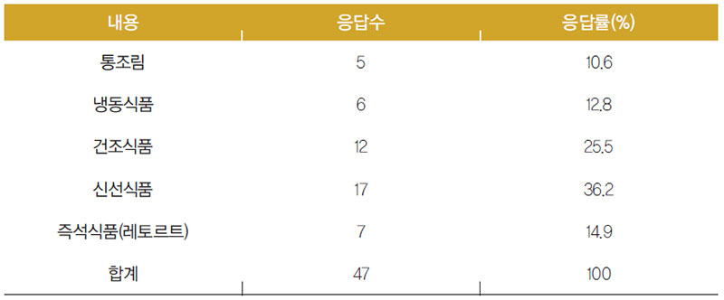 파라과이인 구입한 식료품의 가공 형태