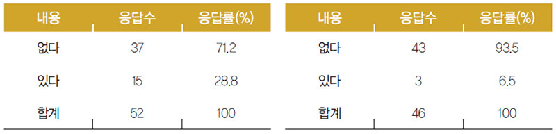 파라과이인 포장 김치류, 포장 삼계탕의 구입 경험