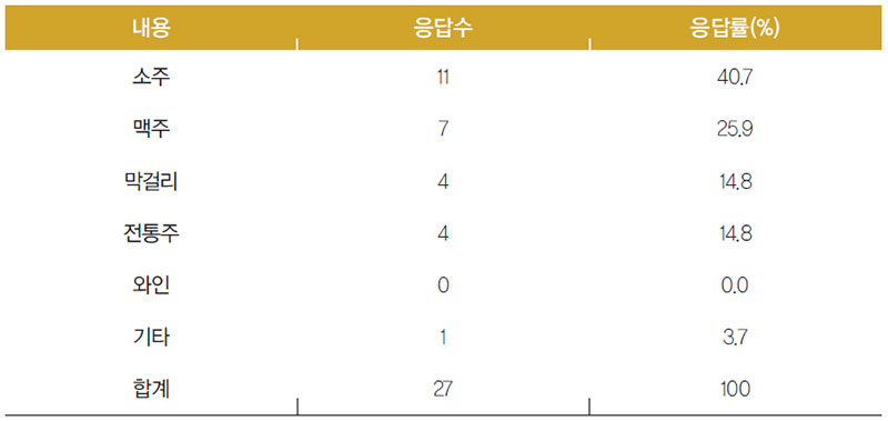 파라과이인 구입한 술 종류