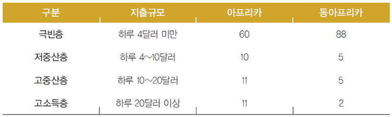 케냐 지출 규모에 따른 소득층 분포