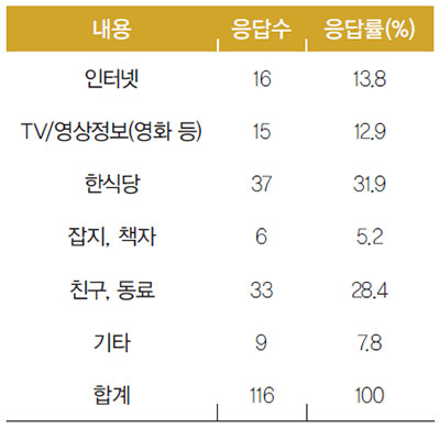 케냐인의 한식에 대한 정보수집 경로