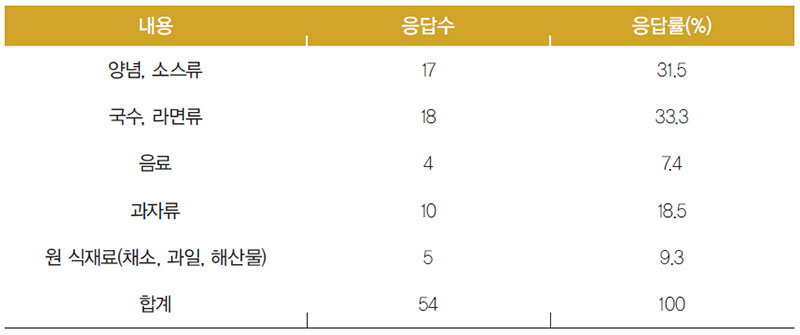 케냐인 구입한 식료품의 종류