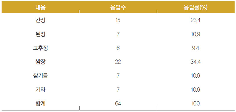 케냐인 구입한 식료품 중 양념 종류