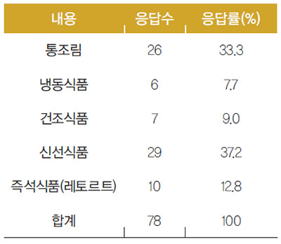 케냐인 구입한 식료품의 가공 형태